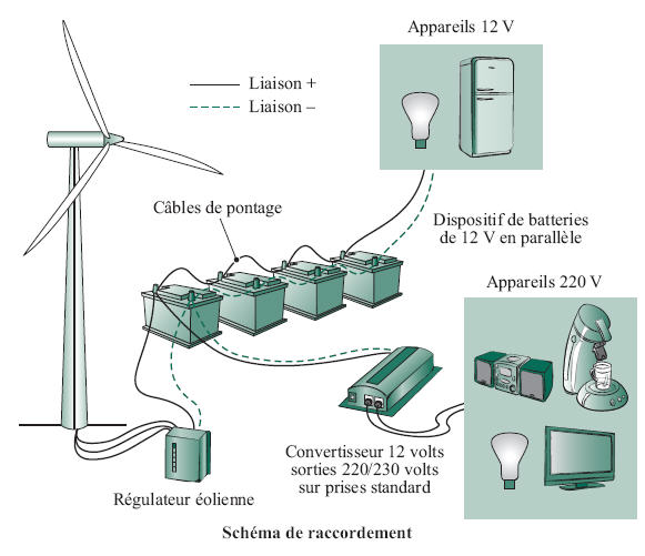 SONK Inverseur d'énergie éolienne, facilite l'installation et la