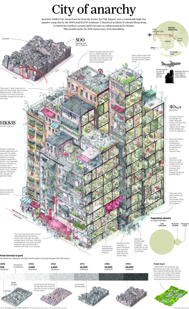 Image: Infographic Source (image): The Darkness City: Life in Kowloon Walled City, by G. Girard & I. Lambot   , Leisure and Cultural Service Department Source: www.scmp.com
