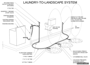 Laundry-to-Landscape System Image: Greywater Corps Source: www.houzz.com