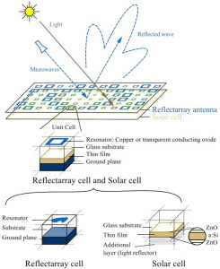 Une surface mixte, qui permet de préserver d'excellentes performances tant pour l'antenne que pour la cellule photovoltaïque<br />  Image: École polytechnique fédérale de Lausanne<br />  Source: www.enerzine.com